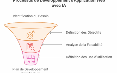 Infographie : Étapes de Développement d’une Application Web avec IA